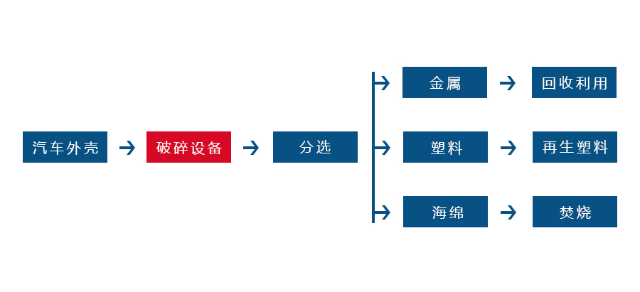 宝威体育网页版正逐渐成为回收废旧金属中重要的一环(图2)